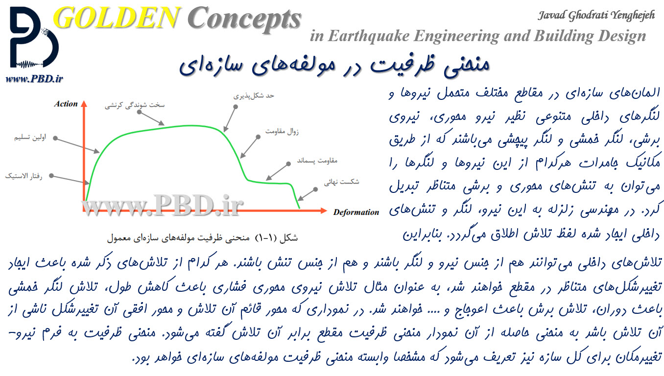 منحنی ظرفیت در مولفه‌های سازه‌ای