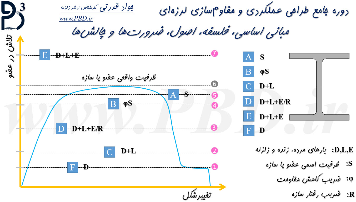 منحنی ظرفیت سازه چیست؟