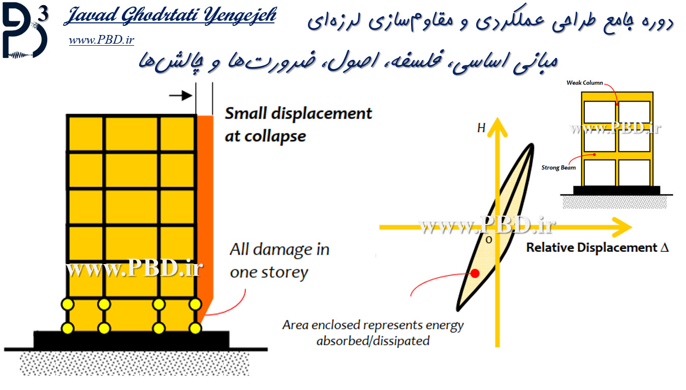 شکل‌پذیری و اتلاف انرژی در ساختمان‌های با طبقه نرم - ضعیف (Column sway mechanism)