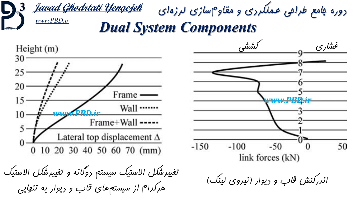 تغییرشکل بخش قابی و بخش دیوار در سیستم‌های دوگانه