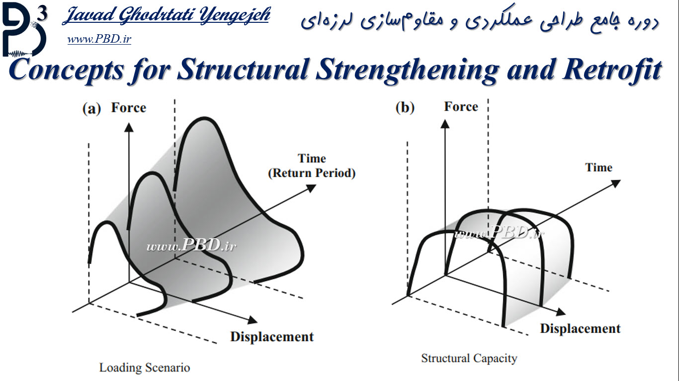 تغییرات ظرفیت سازه با زمان و نیاز لرزه‌ای با زمان (دوره بازگشت)