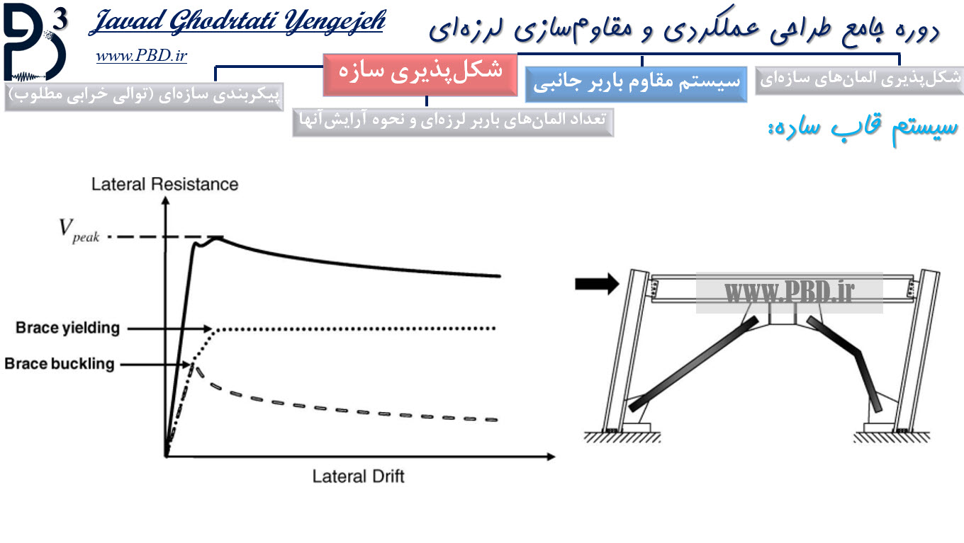 سختی، مقاومت و شکل پذیری سیستم مهاربندی شورون چگونه تامین می‌شود؟