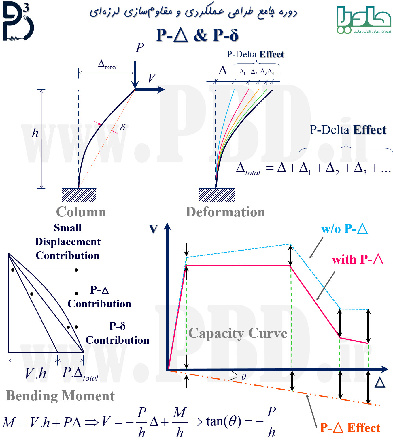 اثرات پی دلتا در منحنی ظرفیت المان‌های سازه‌ای (زوال مقاومتی و زوال سختی به دلیل آثار ثانویه)