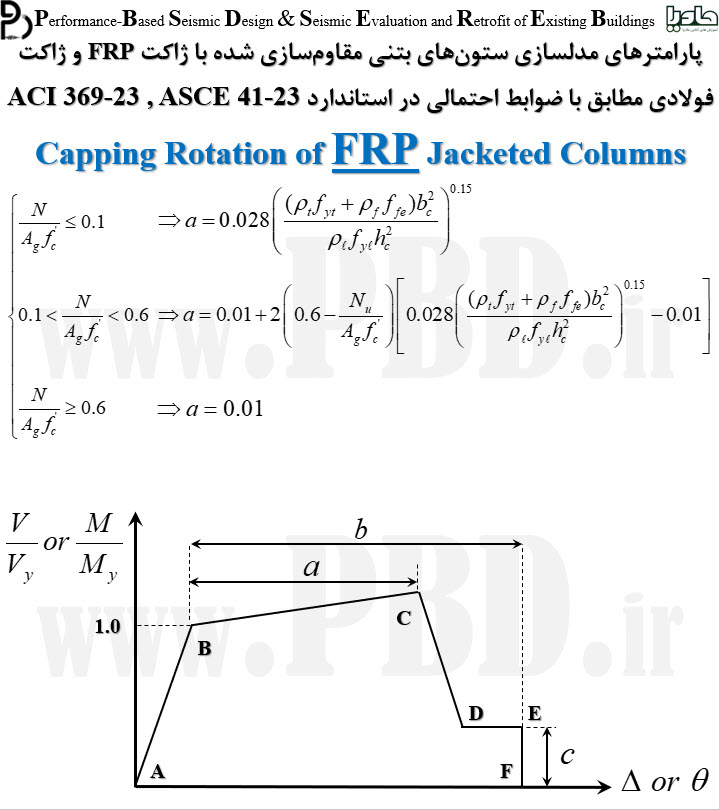 محاسبه حداکثر ظرفیت تغییرشکلی در ستون های بتنی مقاوم سازی شده توسط الیاف FRP مطابق با ضوابط ASCE 41-23