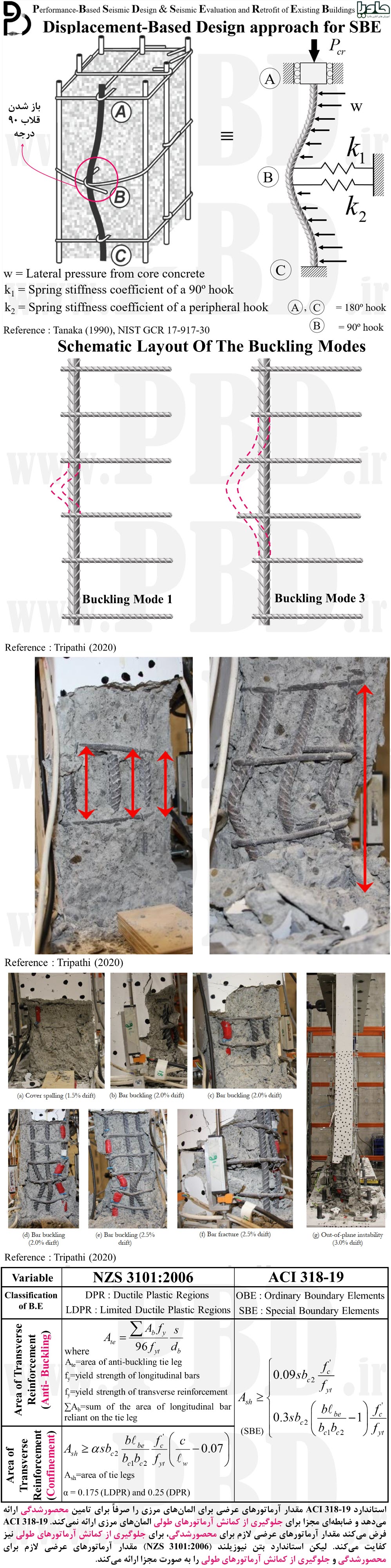  Transverse Reinforcement for "Anti-Buckling" and "Confinement" for RC Shear Wall